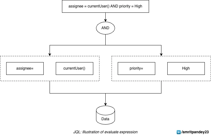 AST representation of a JQL query