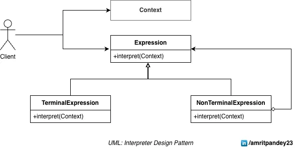 UML Class Diagram of Interpreter Pattern